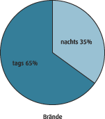 Verteilung Brände Tag/Nacht