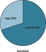 Verteilung Brandtote Tag/Nacht