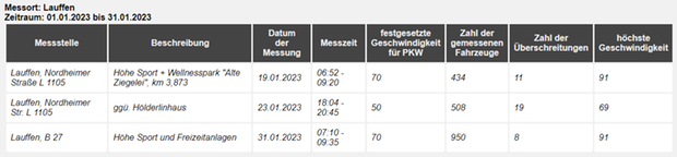 Geschwindigkeitsmessungen des Landkreises