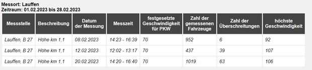 Geschwindigkeitsmessungen des Landkreises