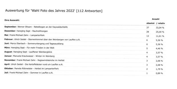 Abstimmungsergebnis Wahl zum Foto des Jahres 2022