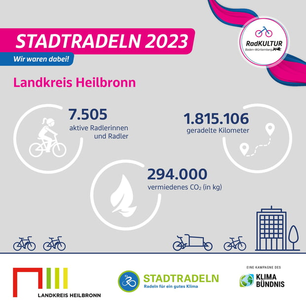 Stadtradeln 2023 Ergebnisgrafik