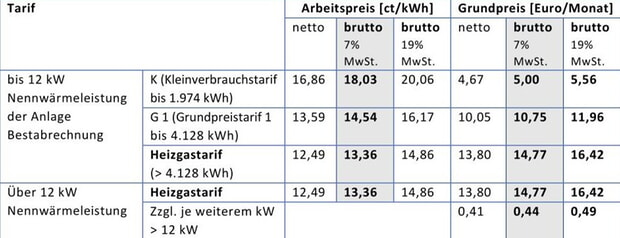 Gaspreise zum 1.1.2024