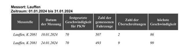 Geschwindigkeitsmessungen des Landkreises