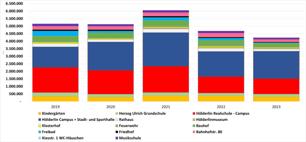 Absoluter Wärmeverbrauch 2019 bis 2023 in kWh