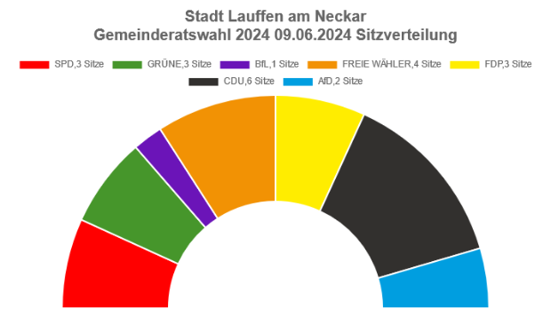 Sitzverteilung im Lauffener Gemeinderat