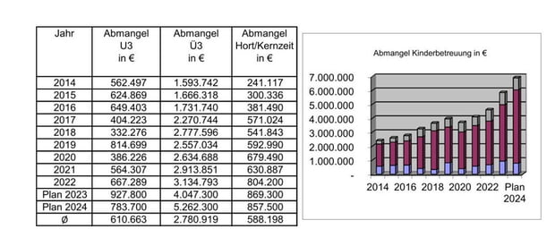 Kostenaufwand der aus dem städtischen Haushalt für die Kinderbetreuung zu tragen ist (Haushalt 2024)