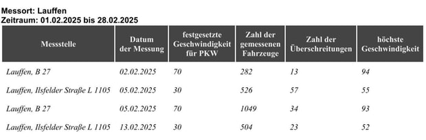 Geschwindigkeitsmessungen des Landkreises