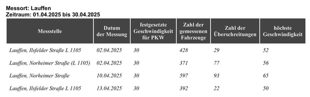Geschwindigkeitsmessungen des Landkreises