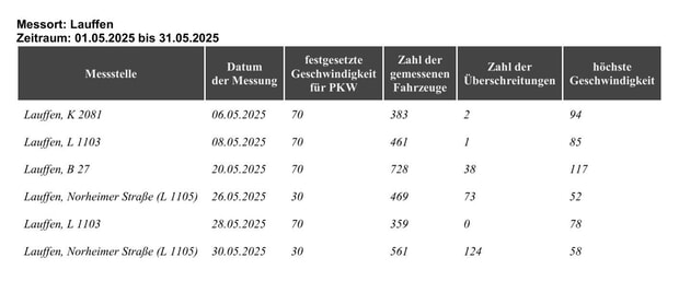 Geschwindigkeitsmessungen des Landkreises