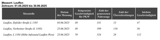 Geschwindigkeitsmessungen des Landkreises