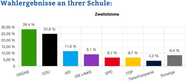 "Juniorwahl" am H&ouml;gy