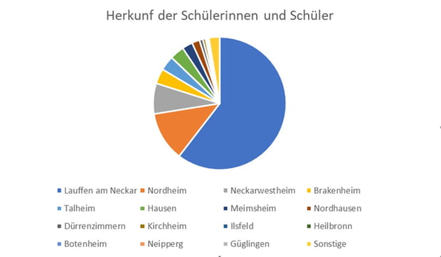 Herkunft der Sch&uuml;ler