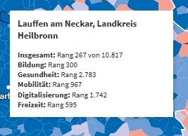 Gemeindecheck des "Instituts der deutschen Wirtschaft (IW)" beshceinigt der Stadt ein sehr gutes Ergebnis