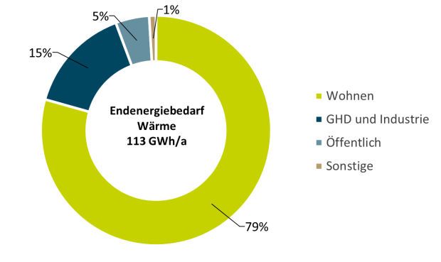 Kreisdiagramm: Endenergie Wärme nach Sektoren (in %)