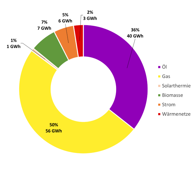 Kreisdiagramm: Endenergie Wärme nach Energieträgern