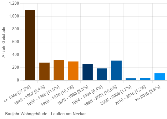 Balkendiagramm: Gebäude nach Baualtersklassen