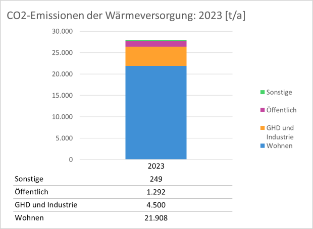 Balkendiagramm: CO₂-Emissionen nach Sektoren