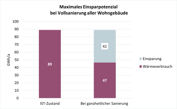 Balkendiagramm: Maximales Einsparpotenzial durch Sanierung