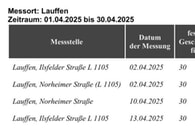 Geschwindigkeitsmessungen des Landkreises