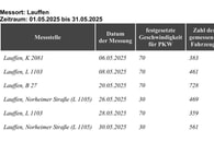 Geschwindigkeitsmessungen des Landkreises