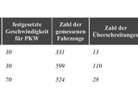 Geschwindigkeitsmessungen des Landkreises