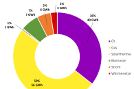 Kreisdiagramm: Endenergie W&auml;rme nach Energietr&auml;gern