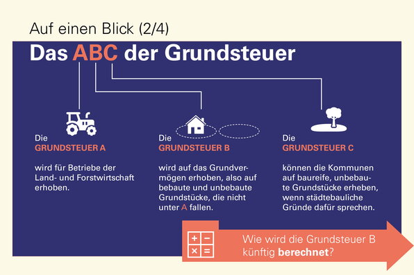 Infos zur neuen Grundsteuer 2025