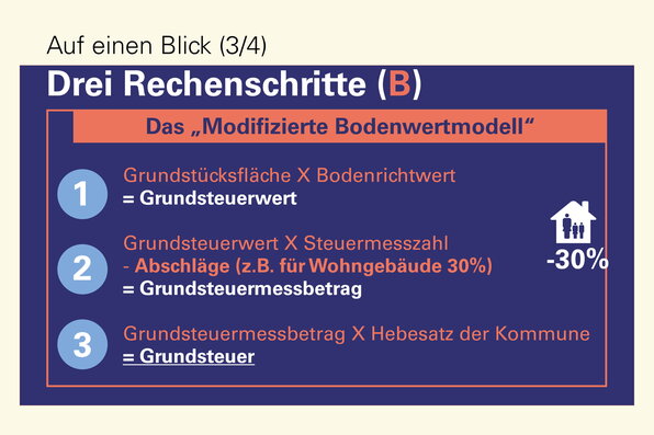 Infos zur neuen Grundsteuer 2025