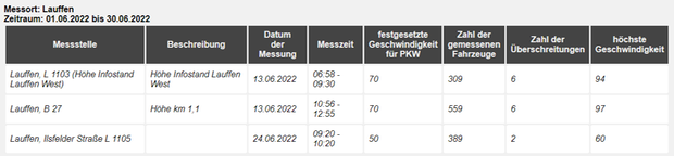 Geschwindigkeitsmessungen des Landkreises in Lauffen a.N.
