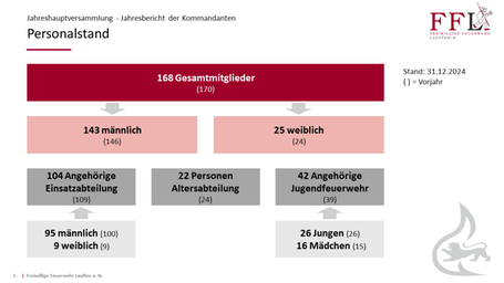 Jahreshauptversammlung Berichtsjahr 2024: Personalstand