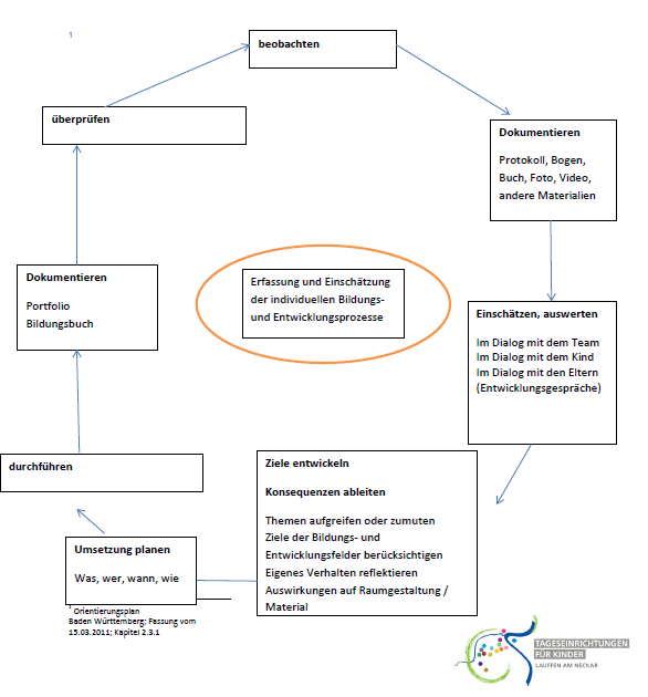 Erfassung und Einsch&auml;tzung der individuellen Bildungs- und Entwicklungsprozesse